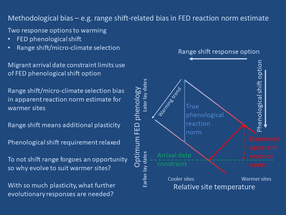 markeddowes's tweet photo. 6 #BOU2023 #BREAK4 Range shift may skew our reaction norm estimates and add plasticity to the system. With all this previously evolved plasticity, what further evolutionary responses do mobile passerine migrants need to meet the climate change challenge? https://t.co/olOCuqsQ5O