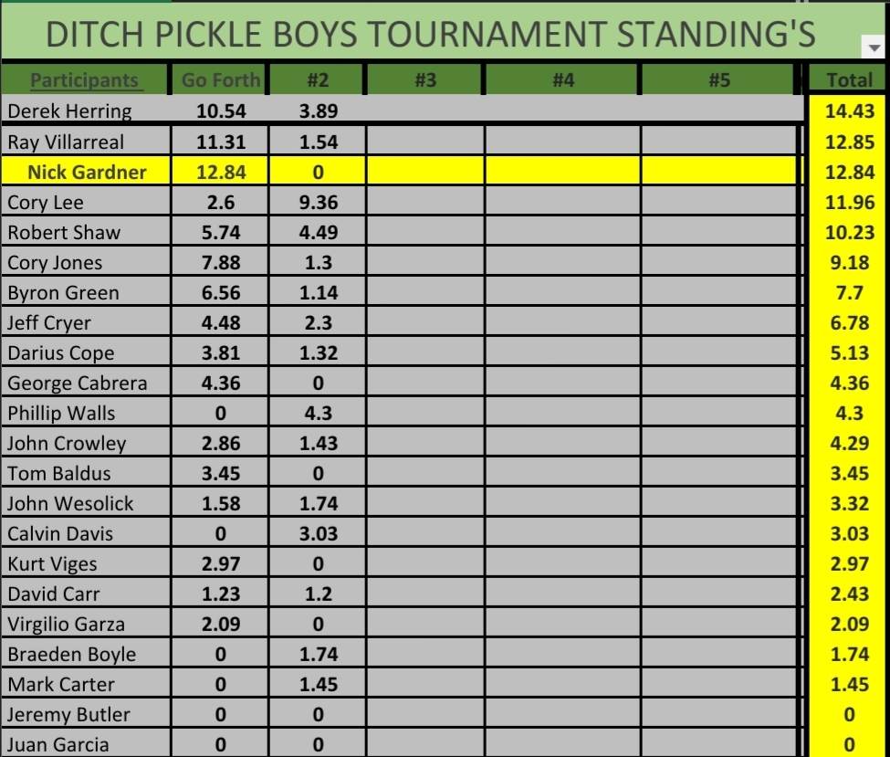 Moved from 3rd to 1st in the standings after the second tournament.  Now let's see if I can hold on to the top spot.
