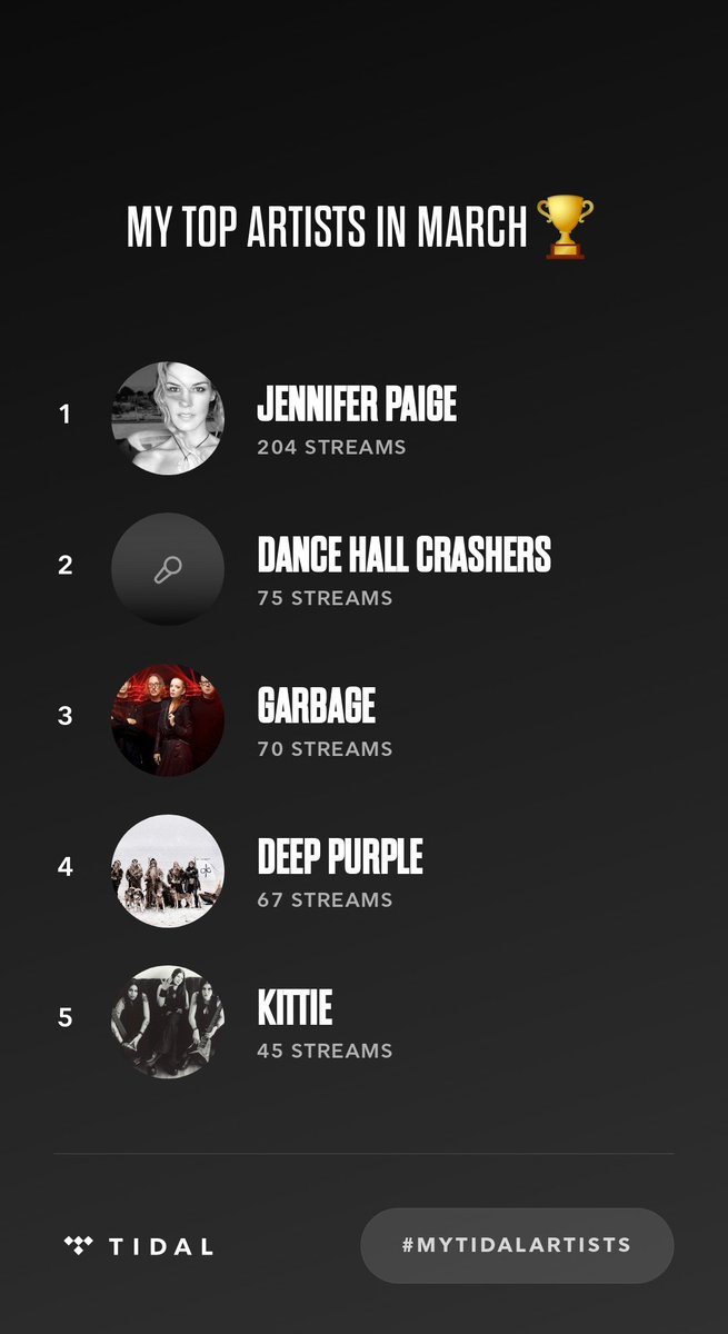 My top-streamed artist on @TIDAL in March was Jennifer Paige, followed by DHC, Garbage, Deep Purple, and Kittie. Now that's some eclectic listening. #tidal #TidalMusic