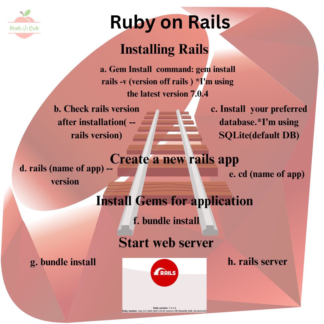 essentialcode20's tweet image. Posted an introduction to RoR a couple weeks ago. Today I’m posting on how to install rails, create rails app, installing gems to starting web server. Rails will always be at the top to work and create amazing projects for me. Joy I feel learning RoR.