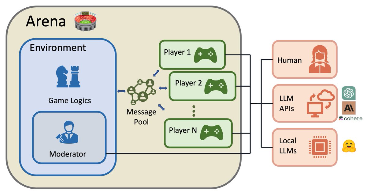 Introducing ChatArena 🏟 - a Python library of multi-agent language game environments that facilitates communication and collaboration between multiple large language models (LLMs)! 🌐🤖 Check out our GitHub repo: github.com/chatarena/chat… #ChatArena #NLP #AI #LLM 1/8 🧵