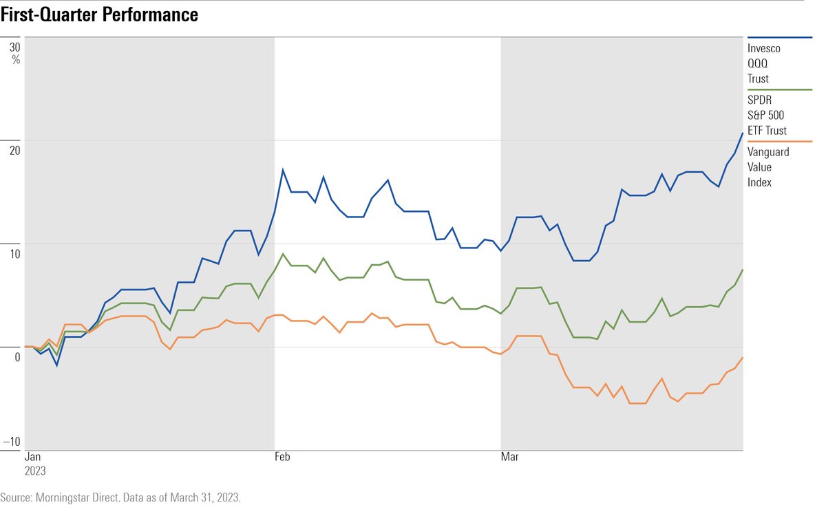 #Vanguard Value Index $VIVAX was the only fund out of the 10 largest index funds—and 10 largest active funds—with negative returns for the quarter. 

<a href="/katherinelynchm/">Katherine Lynch</a> takes a closer look at Q1 through the lens of stock funds. morningstar.com/articles/11486…