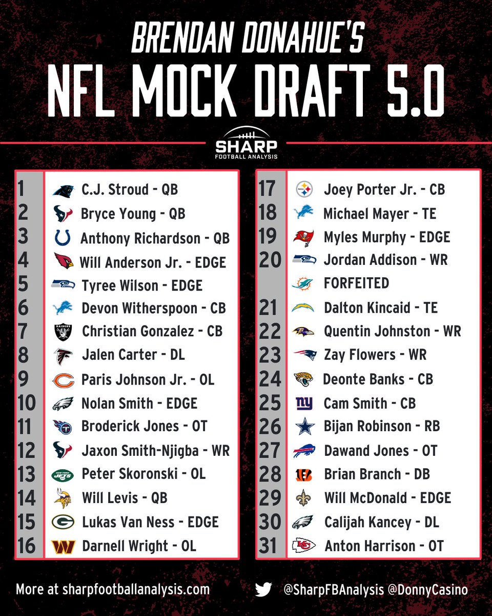 SharpFBAnalysis's tweet photo. 🚨 Mock Draft 5.0 from @donnycasino 🚨

Colts and Vikings trading up for a QB 📈
Jalen Carter staying in Georgia 👀
Zay Flowers staying in Massachusetts https://t.co/HRspzuqYEY