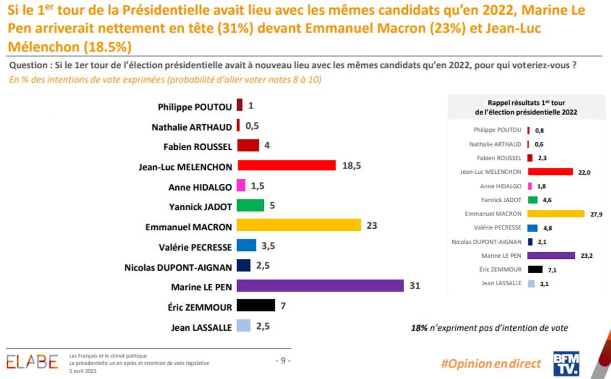 #Présidentielle2022
« On refait le match »

⏫️⚫️#LePen 31% +8
  T2 🥇55% +14
⏬️🟡#Macron 23% -5
—-
⏬️🟤#Mélenchon 18,5% -3,5
⏸️⚫️#Zemmour 7%
⏸️🟢#Jadot 5%
—
🔼🔴#Roussel 4% +2
🔽🔵#Pécresse 3,5% -1
…
#Elabe bfmtv.com/politique/elys…