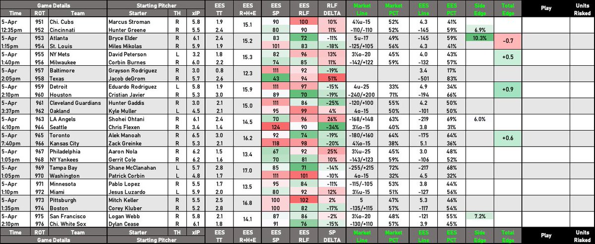 Here's a look at our newly developed First 5 chart for the MLB model. Today's chart is free!

You can get access to this chart and much more at expectededgesports.com.