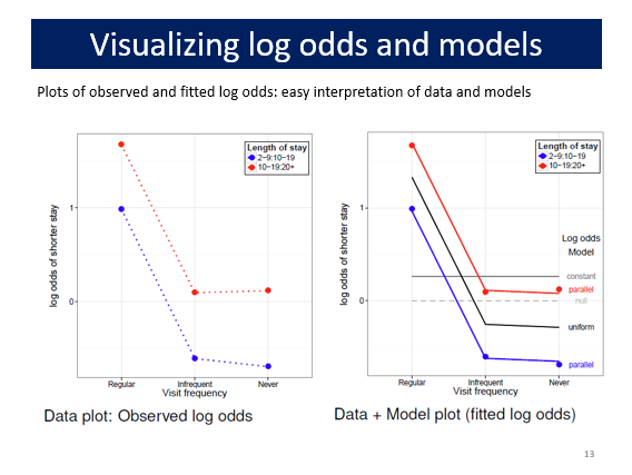 datavisFriendly's tweet photo. My last lecture for #psy6136 Categorical Data Analysis
_Models & graphs for log odds and log odds ratios_
👨🏫Course web site: https://t.co/NUuYp9mEqB
🖼️Lecture slides: https://t.co/pnSkYpLXJo https://t.co/7N4I4ftbnt