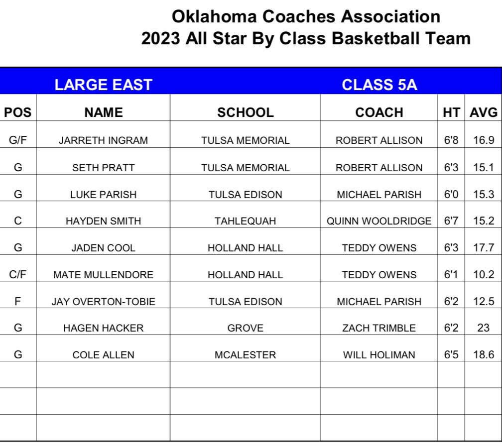 FutureStars_Ok's tweet photo. Congratulations To
@Allen2023Cole for Making 5A OCA All-Star
🔥🔥🔥 https://t.co/ipYoA5rLKI