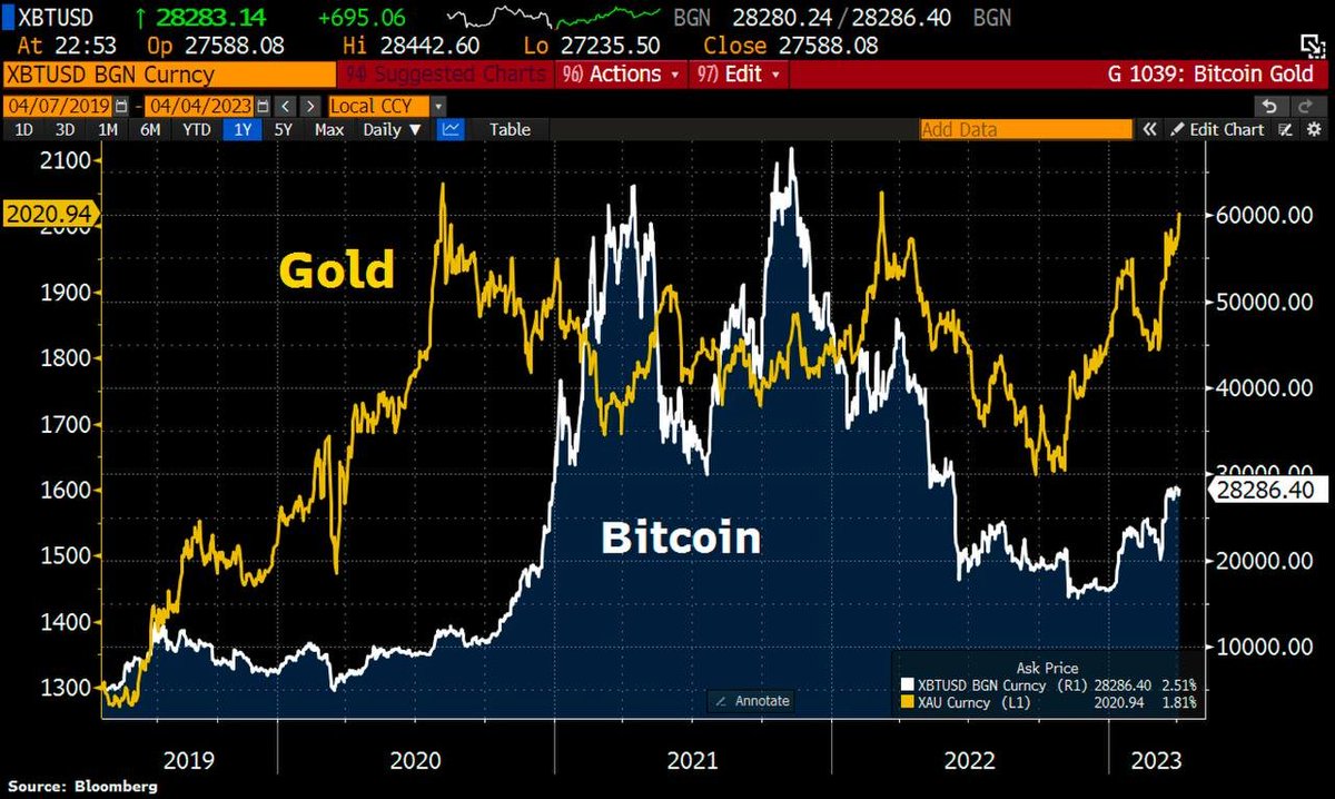 Satoshi_Talks's tweet photo. 💰🔝 #Bitcoin rallied in tandem with #Gold📈
It seems like the #DigitalAssets are stepping on #TraditionalAssets' toes🤯 https://t.co/dLC4bAwPCP