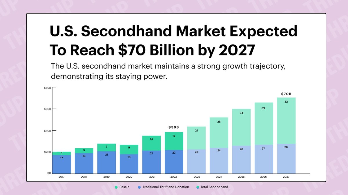 Today, we released our 11th annual Resale Report with @Retail__GD. It sizes the global and U.S. secondhand market and sheds light on consumers and retailer trends in resale. Check it out! 👉 thredup.com/resale