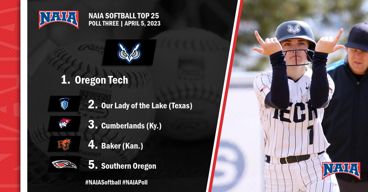 🥎 | The latest #NAIASoftball Top 25 is here! Check-out the latest rankings below...

Read more--&gt; bit.ly/3MnbDzQ

For full release, click HERE!

#CollegeSoftball #NAIAPoll