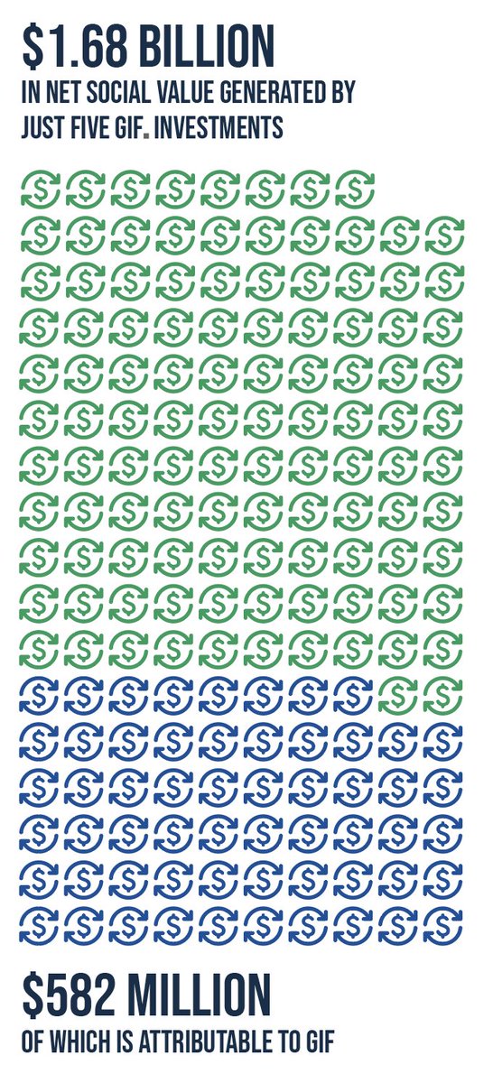 Just five of our early #investments have generated $1.68 billion in net #social value. Find out more here: drive.google.com/file/d/1-0NAKN…
#impact #innovation #change