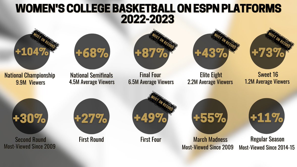 ESPNPR's tweet photo. ESPN platforms set unparalleled records with NCAA Division I Women's Basketball

🏆 #NationalChampionship: 9.9M viewers, most-viewed women's college basketball game on record
🏀 #WFinalFour: 6.5M viewers, most on record
🏀 #MarchMadness #NCAAWBB: up 55%

🔗https://t.co/fkvqQjr30h https://t.co/lX45PZpLuy