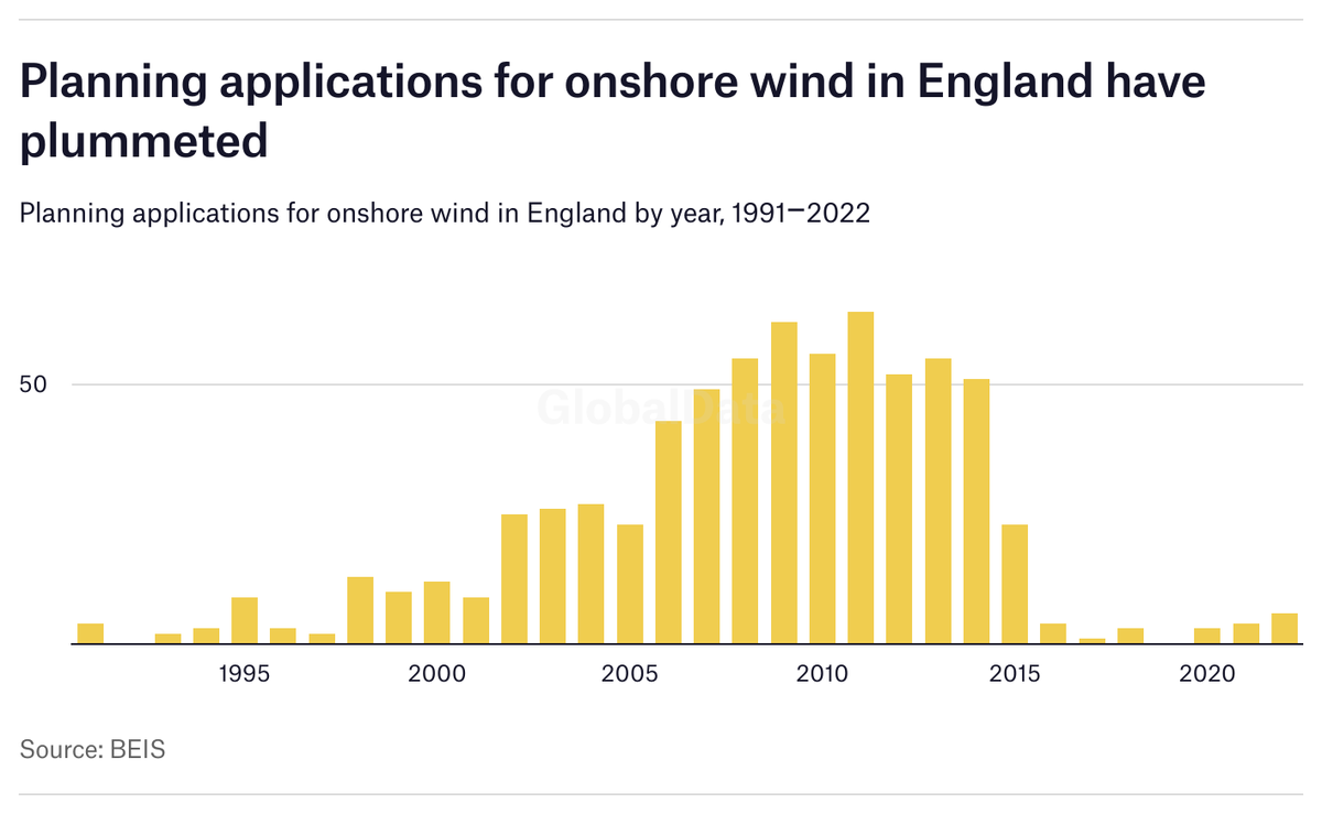 "There is no ambition for onshore wind in these proposals. As they stand, the proposed changes do not give the industry, communities or businesses the confidence to start investing in onshore wind in England again.” - James Robottom <a href="/RenewableUK/">RenewableUK</a>