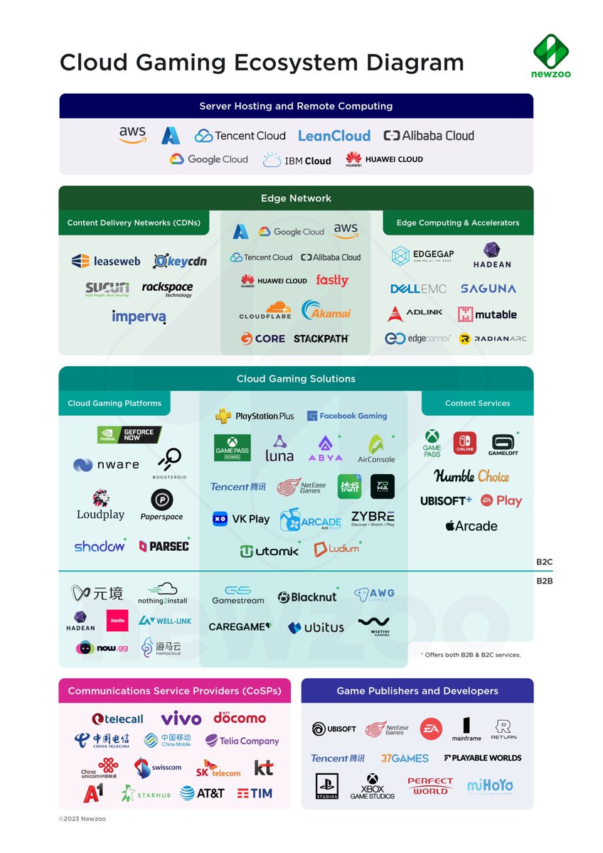 ivan_brussels's tweet photo. Cloud Gaming Ecosystem Diagram 2023, via @NewzooHQ https://t.co/i3KZSSOaAZ