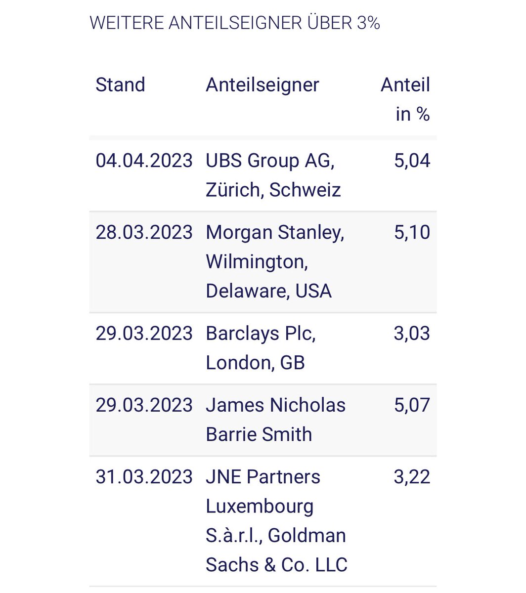 Scherzer2009's tweet photo. Was ist los bei GK Software? 
Fünf Stimmrechtsmitteilungen in einer Woche, zusammen mehr als die Anzahl der Aktien, die zum Zustandekommen des Angebots reichen.. https://t.co/F2UbaoQ8nZ