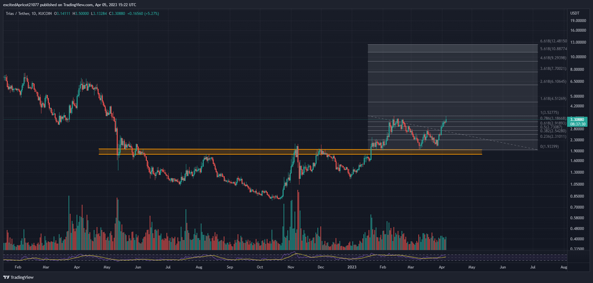 CryptAMS's tweet photo. Looking at HT frame, $Trias looks good to go. It has broken trough resistance and tested it positive as support. Most likely it will cool down for a short time after this nice run. Next target will be 1.618 FIB lvl.

#TRIAS #Kucoingems  #KuCoin https://t.co/flHeGuSER0