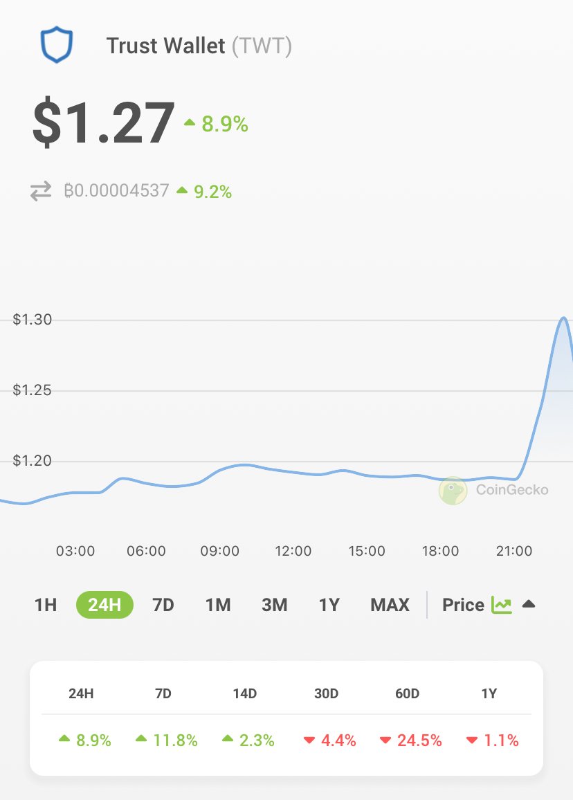 coingecko's tweet photo. NEWS: @TrustWallet has partnered with @MoonPay and @RampNetwork to allow users to convert their #crypto into fiat currencies within its app.

$TWT is up 8.9% to $1.27 following the news.

🛡️: https://t.co/2TQLJxz0Z0 https://t.co/7D5unotu2y