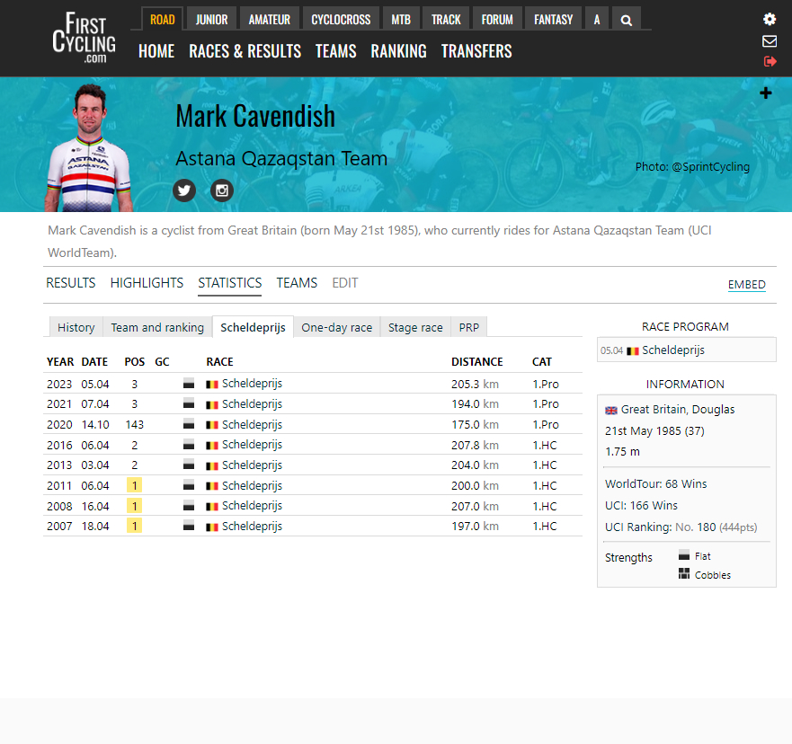 LosBrolin's tweet image. That was podium number 7 for Cav in Scheldeprijs #SP2023