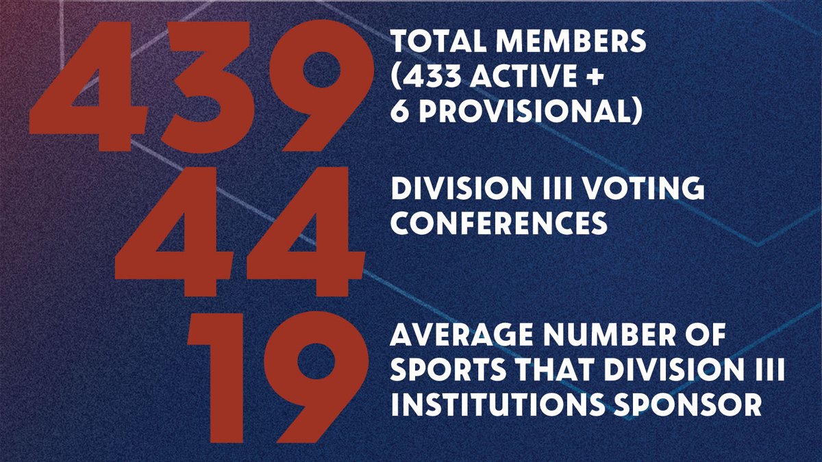 NCAADIII's tweet photo. Division III  ▪️  By the Numbers

#D3week | #WhyD3 https://t.co/4a8SKr2lri