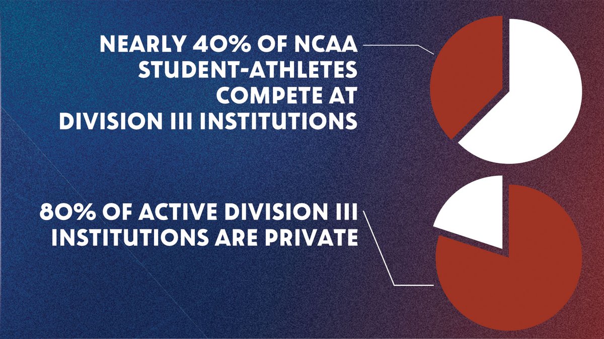 NCAADIII's tweet photo. Division III  ▪️  By the Numbers

#D3week | #WhyD3 https://t.co/4a8SKr2lri