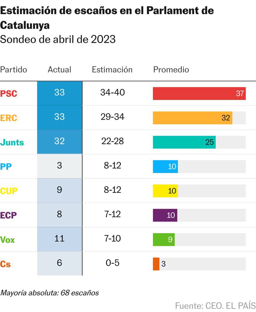 El <a href="/PPCatalunya/">PP de Catalunya</a> es el partido que más crece, cuadriplicando el número de diputados.

Se demuestra que cada vez son más los catalanes que buscan la sensatez en un proyecto de libertad y prosperidad como el nuestro.