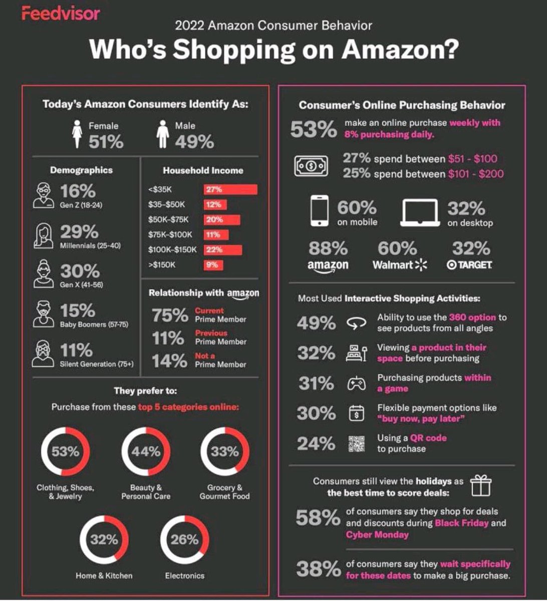 bolbala_'s tweet photo. An interesting and insightful infographic ..

#amazon #insights https://t.co/WAl1kgbtwW