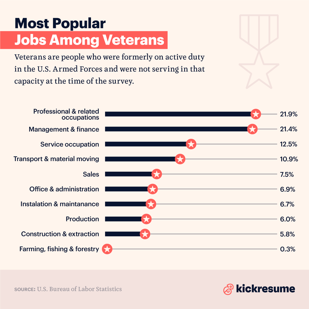 Kickresume's tweet photo. Curious about which #jobs are the most popular among #veterans? Check out the latest data and discover the top gigs that those who have served are flocking to! ⭐️#KickData
#JobMarket #PopularJobs https://t.co/BsnJrvdLGy