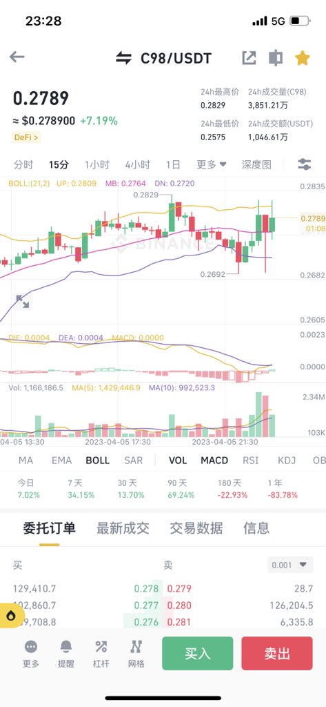 lvmo666's tweet photo. 还是c98 硬
今天小非农都利多
大盘走势不好
感觉诱空
现货耐心持有
还是坚持看四月山寨月
下个月再看方向
#c98 https://t.co/rbqYypedyJ