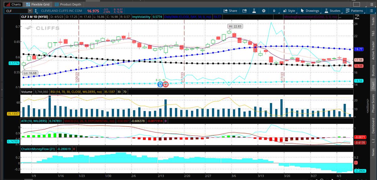 Fredbenz0's tweet photo. $CLF - Unusual Options Called the Bottom & Top
11/3/22 $CLF was placed in our #TopPick Report due to Bullish Unusual Options
U earned 43%+
But on 3/2 they collected Half a Million selling calls so we made $CLF a #ShortCandidate in our 3/2 #Dread Report
Ur up about 24% since https://t.co/1NYJO1TTgH