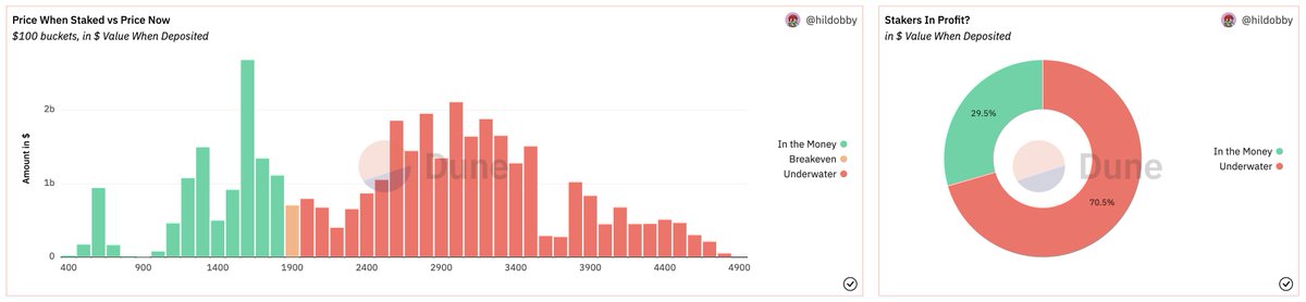 #Ethereum’s Shanghai Upgrade will occur on April 12 (a week from now). Below are some stats:

➡️ 18.1M $ETH ($34.3B) is staked currently (31.2% is under #LidoDAO)

➡️ Not all staked ETH will be available to be withdrawn at once. Estimated 50,400 $ETH ($95.7M) withdrawable per day