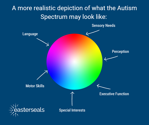 eastersealsCREC's tweet photo. Its Autism Acceptance Month! Autism is a spectrum and understanding this spectrum is important to creating a more inclusive &amp; accommodating world for autistic folks. When we say autism is a spectrum, we mean that Autism does not look the same in any two people! #AutismAcceptance https://t.co/GPPqPjZqwA