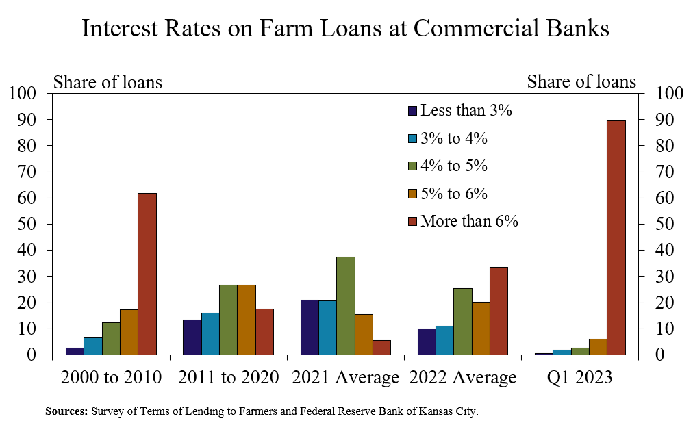 Farmers are managing through increases in interest rates, but very few new loans have a rate of less than 6%.