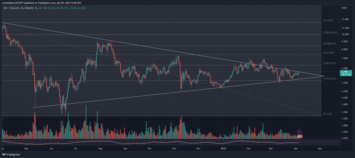 CryptAMS's tweet photo. $UNI looking for a breakout. I would want to see it go near first FIB lvl around $6,80 and then a retest of the HTF resistance. Keeping my eye on this one.

#UNI #ETH #DeFi https://t.co/F096eI1Foi