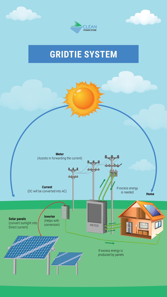 See how Off Grid and On Grid solar system works.
#solar #solarenergy #solarpanels #solarpvsystem
#illustration #solarinstallation #Gosolar

To explore more visit: bit.ly/3zfxGRk