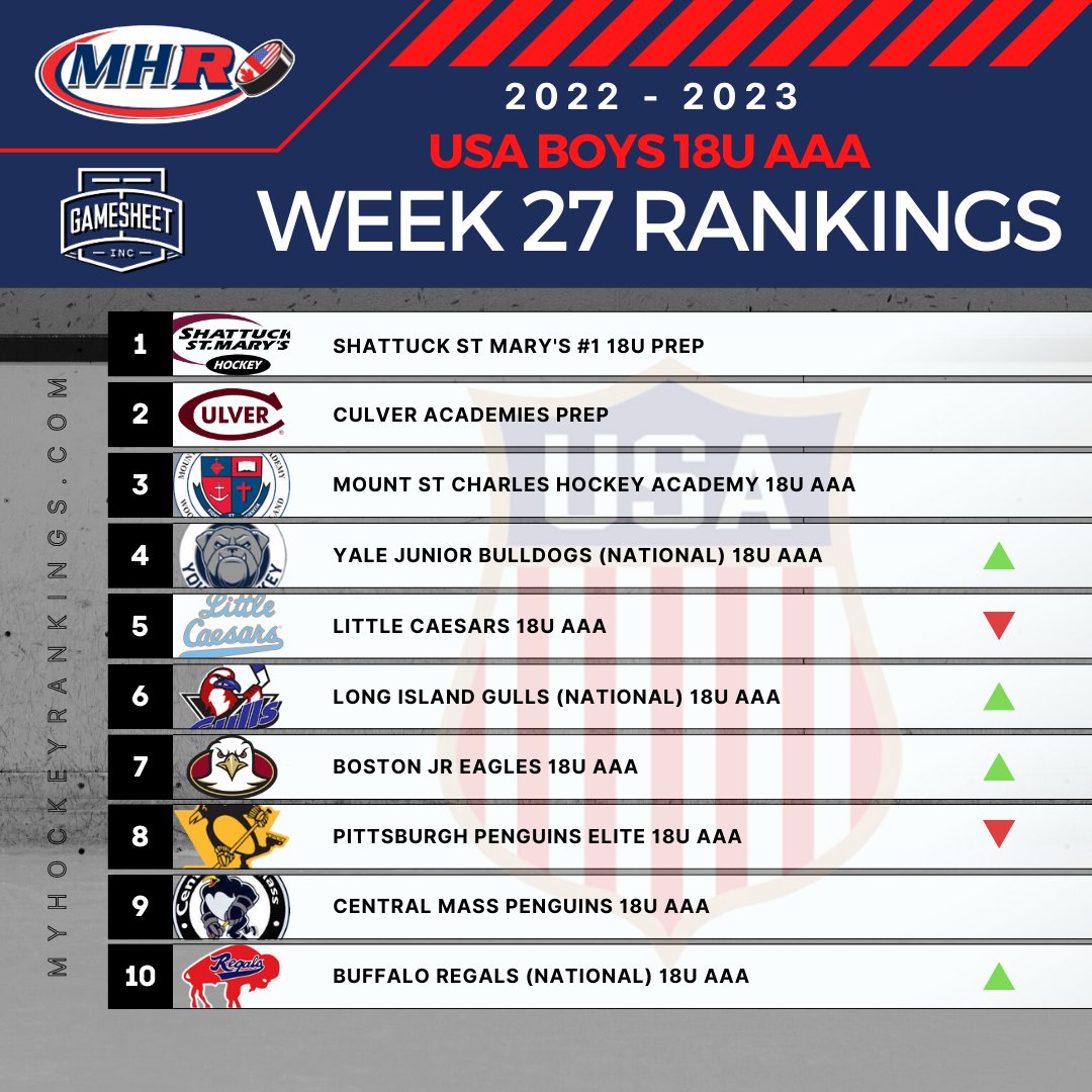 Week 27 USA Boys 18U Tier 1 Top 10 Rankings
presented by <a href="/GameSheetInc/">GameSheet Inc.</a> 

myhockeyrankings.com/rank.php?y=202…