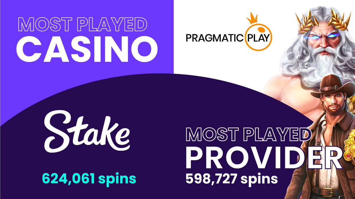 SlotTracker's tweet photo. March was the #SlotTracker community's most active month this year with 1,800,000+ spins tracked 📈 📈  The must-know stats are:  - 5,000.29x #bigwin on @quickspinab's Book of Inferno 💰 - Most tracked #slot Wanted Dead or a Wild 🎰  Join today: https://t.co/U48EhPVAit 🚀 https://t.co/d5MhwsQfFc