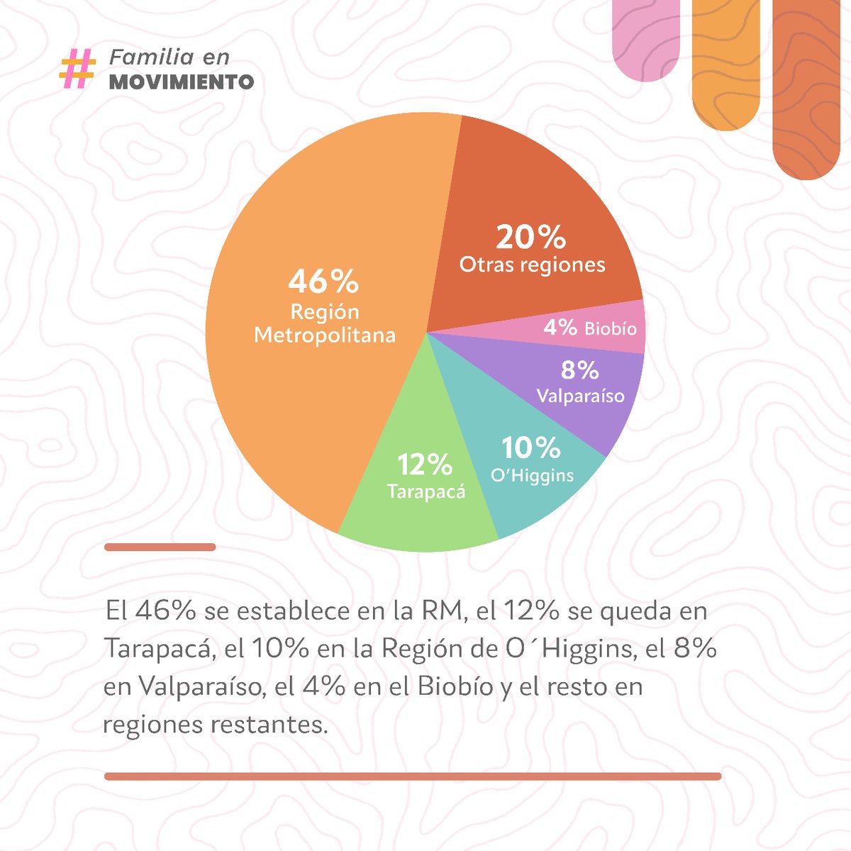 🟠 Resultados del estudio “Ruta de Protección de Derechos de la Primera Infancia Refugiada y Migrante y Bitácora de la Familia en Movimiento” en la región de Tarapacá. 
Trabajo realizado en conjunto a @oimchile. ✊
#FamiliaEnMovimiento.