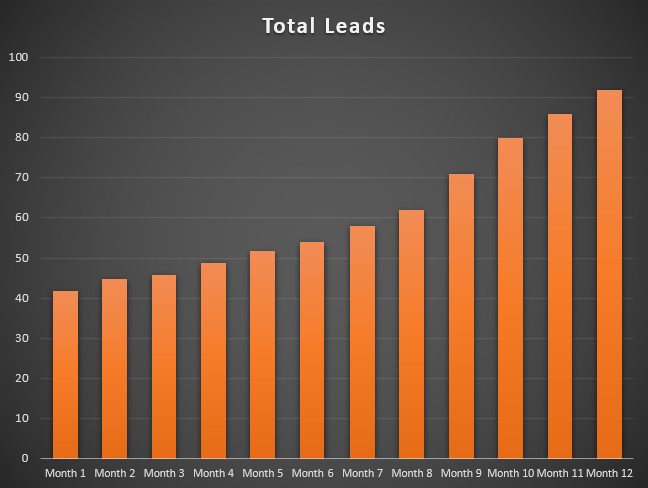 We're generating 92 quality leads per month.

Using 8 marketing channels that each drive great buyers to our pipeline.

Most aren't doing these.

So I filmed a video to show how you can easily do it yourself.

Like and type "Leads" below and I'll DM it to you.

*must be following