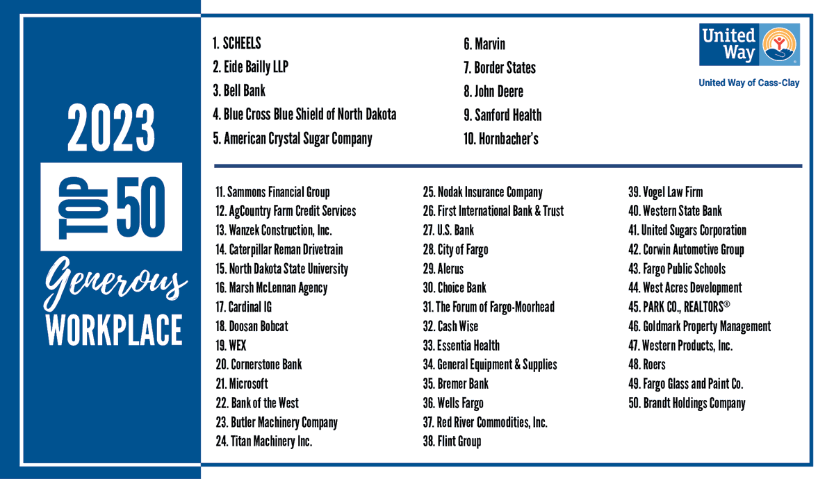 UnitedWayFargo's tweet photo. Congratulations to the newly announced United Way Top 50 Generous Workplaces! Thank you for taking action to make our community a better place. You and your employees embody what it means to be neighbors helping neighbors! ❤️ 

https://t.co/AR3BLU0AiA https://t.co/T5jNQVksBK