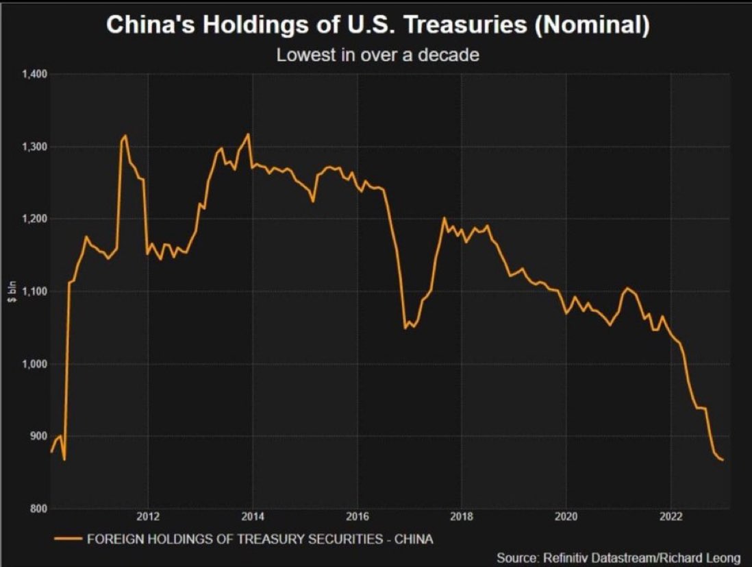 mmatigari on Twitter: "China has been dumping US treasuries and buying gold  at an unprecedented rate. They can't tie their fate to a dying empire and a  currency that is weaponised through