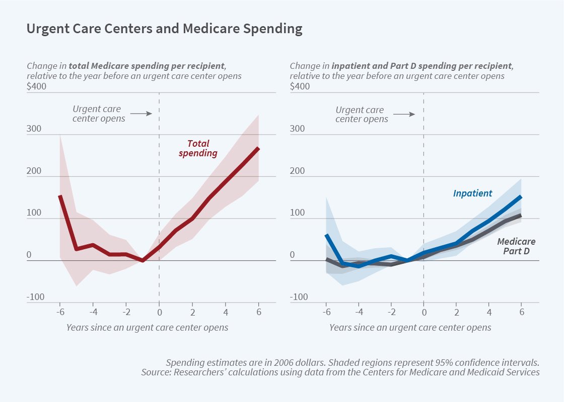 Dan Zeltzer (@danzeltzer) on Twitter photo Do urgent care centers reduce Medicare spending?
1-bit summary: No.
 (w Anastasia Karpova and Janet Currie) doi.org/10.1016/j.jhea… 1/🧵 Do urgent care centers reduce Medicare spending?
1-bit summary: No.
 (w Anastasia Karpova and Janet Currie) doi.org/10.1016/j.jhea… 1/🧵