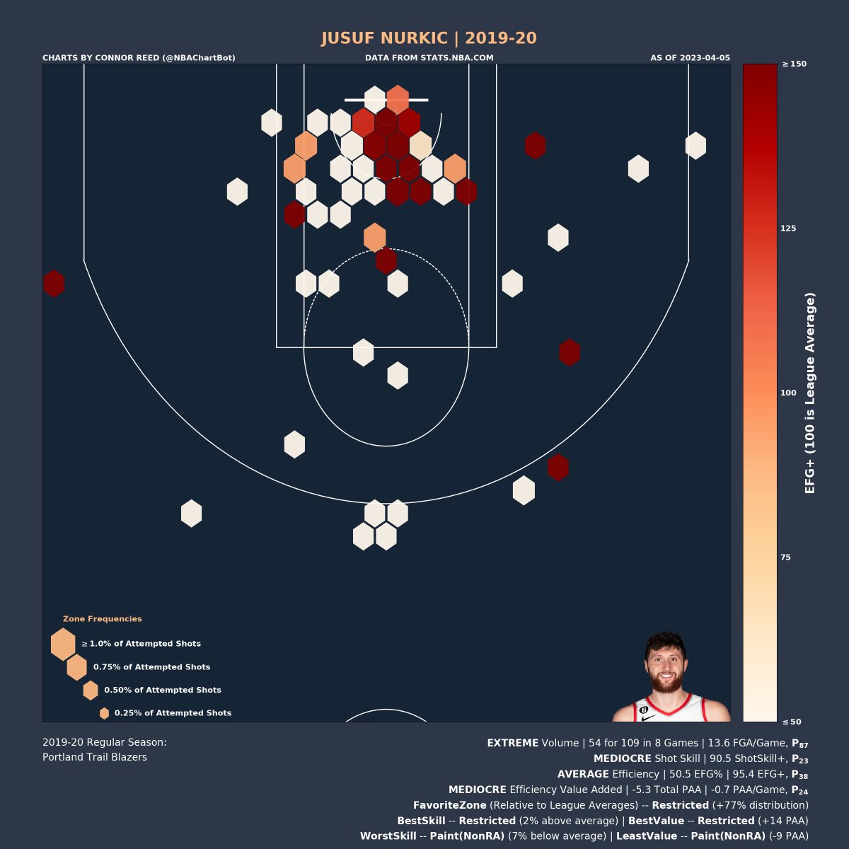 Jusuf Nurkic's 2019-20 Shot Chart:

Volume: EXTREME | P_87 (percentile)
Shot Skill: MEDIOCRE | P_23
Efficiency: AVERAGE | P_38
Efficiency Value: MEDIOCRE | P_24

Favorite Zone: Restricted
Best Skill Zone: Restricted
Best Value Zone: Restricted

#JusufNurkic
#TrailBlazers https://t.co/laE7xXeldp