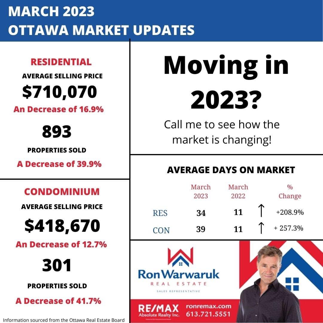 ronremax's tweet photo. March Stats are out and Spring Market is upon us! If you are looking to Buy or Sell, please don't hesitate to reach out! If you know of someone looking to Buy or Sell, please pass along my name. I am never too busy for your referrals! https://t.co/uqkA5wp3nc