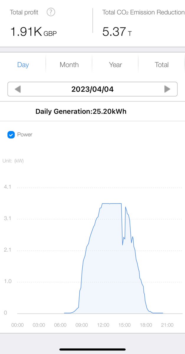 Eprojem's tweet photo. @EVPuzzle Same clipping issue here - 3.6kW Solis inverter on a 4.44kW peak array. Highest daily output since installed in Jan 2022. We maximised the number of PV panels but install deadline meant we stuck to 3.6kW DNO limit. Great performance as roof is almost perfectly south facing https://t.co/8gN3g1jO9b