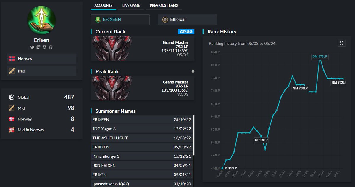 MID LFT - I am currently still under contract to
<a href="/RiddleEsports/">RIDDLE</a> (non GCD contract) but they have allowed me to explore options for this summer
You can contact on discord ERIXEN#4514 or in DM's References, VODS and further details available on request.  🔁 &amp; ❤️are appreciated!