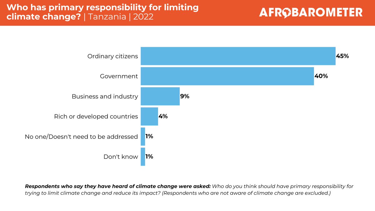 KodiagaTempler's tweet photo. According to @afrobarometer R9 findings in Tanzania @REPOA,most Tanzanians assign primary responsibility for fighting climate change and reducing its impact to ordinary citizens (45%) and the government (41%). #ClimateChangeInTanzania #EndClimateChangeNow #ABinTanzania https://t.co/MvHdZagwjv