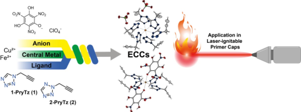 firephyschem's tweet photo. Application of 1- and 2-propargyl-tetrazole in laser-ignitable #energetic coordination compounds
Read the full article: https://t.co/83SczNYCfw
@KeAiPublishing #combustion #PropargylTetrazole #LaserIgnition #EnergeticCoordinationCompounds #ChemistryResearch #ExplosiveMaterials https://t.co/3zzPOCXS5W