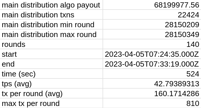 Algo_Observer's tweet photo. Stats + Data from @AlgoFoundation #Governance Period 6 rewards payouts:
 
Txns: 22,424
Rounds: 140
Duration: 8m44s
Amount: 68.2m $ALGO
Avg txns / round: 160
Max txns / round: 810
Avg txns / sec: 42.79 

Data: https://t.co/7iGMfs3Lkx 

Why not faster? ...  1/2 https://t.co/EbS96NwEDj