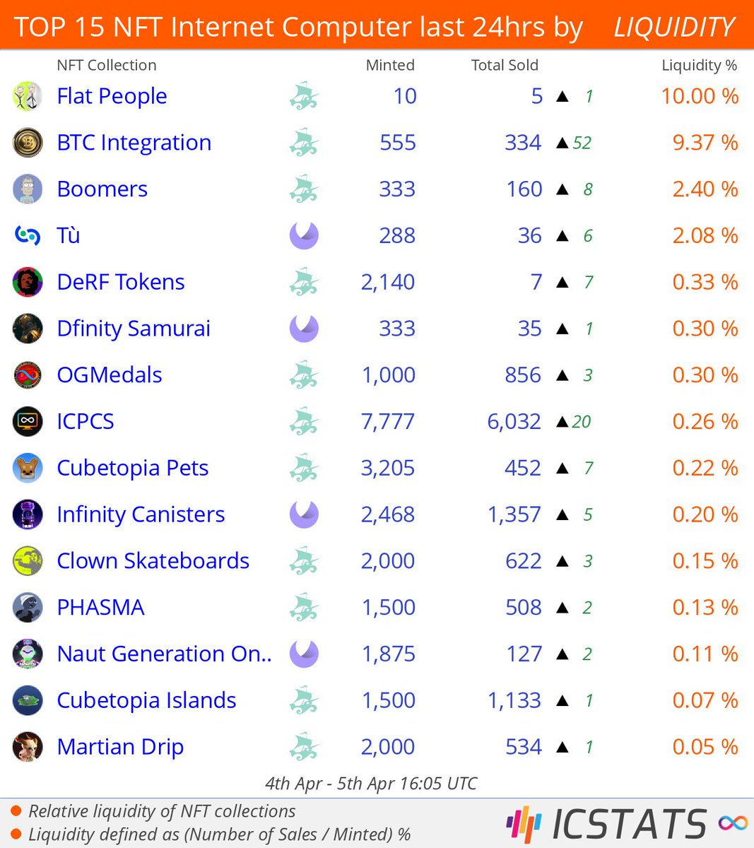 icstats's tweet image. Top NFT's Entrepot/CCC/MemeCake/Yumi last 24hrs by LIQUIDITY

@Amoratank  @simon_art_icp  @ShikuMetaverse  @DerfTokens  @DfinitySamurai  @DKLORD89  @icpcsnft  
#tù  #dfinitysamurai  #ogmedals  #icpcs  
#NFLQ #nft #nfts #InternetComputer #ICP